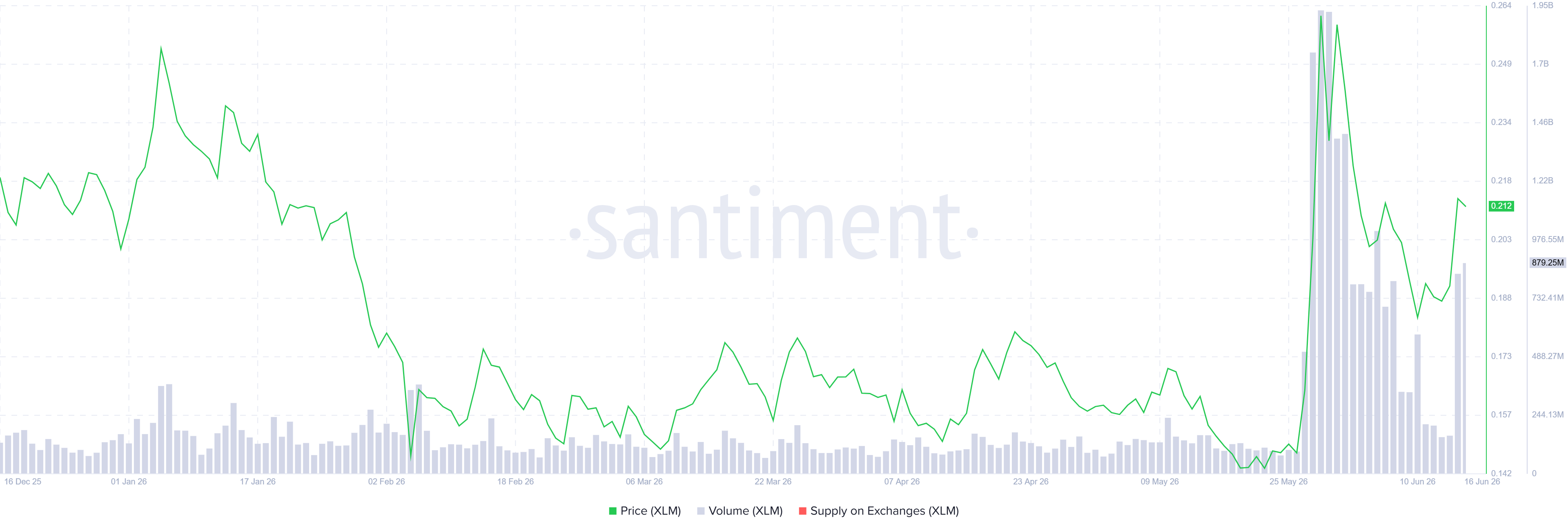 XRP and XLM outlook: Breakout hopes grow as bullish sentiment builds